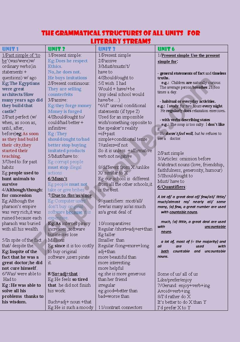 A summary of all the grammar lessons for third year classes literary streams Algerian syllabus