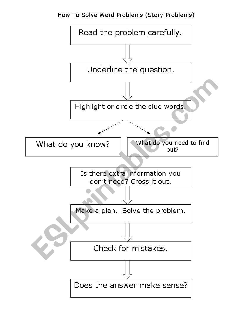 Math Problem Solving Flow Chart