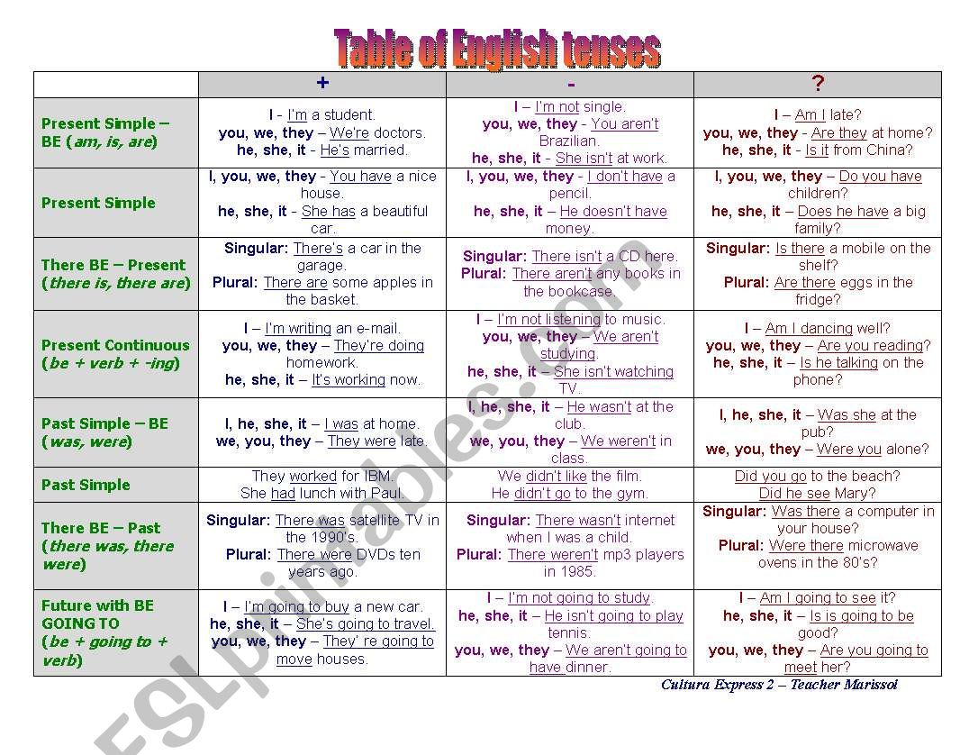 Table of English Tenses worksheet