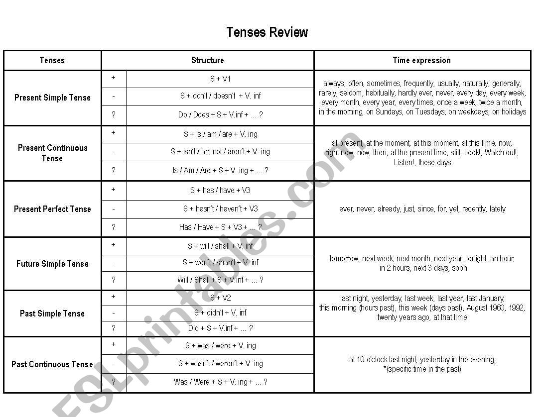 Tenses Review worksheet