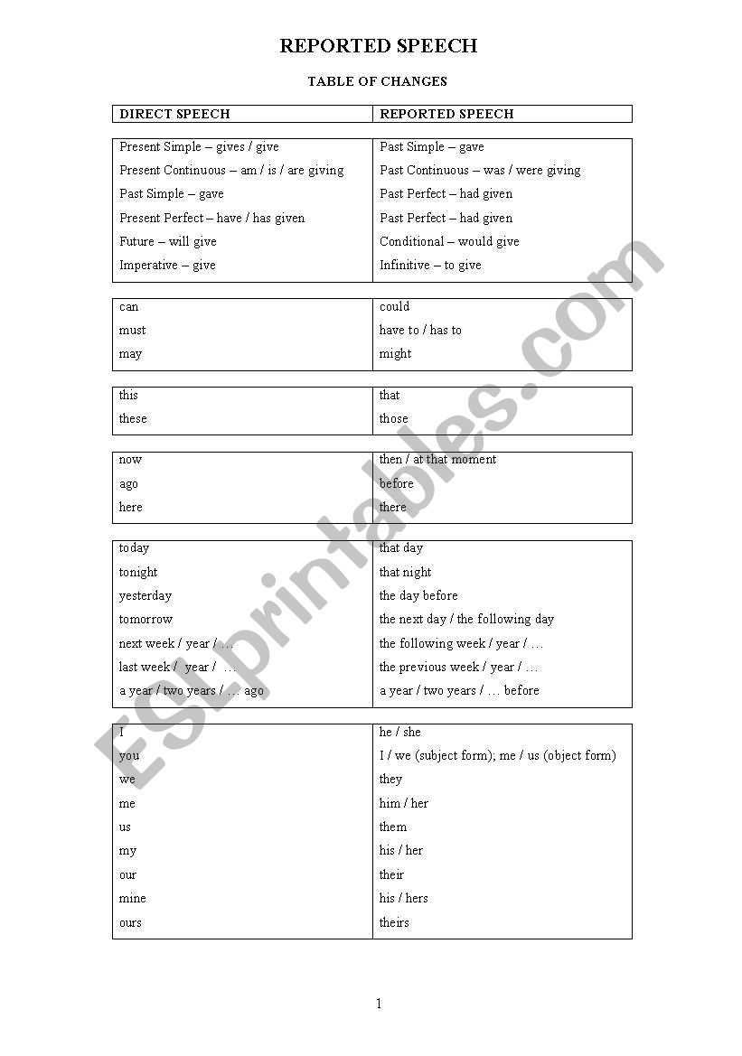 REPORTED SPEECH - Rules and exercises