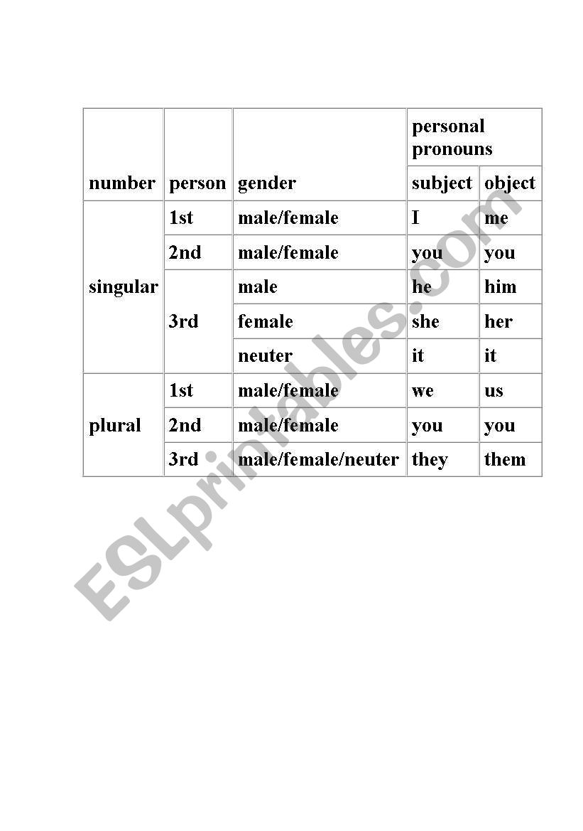 Pronounus worksheet