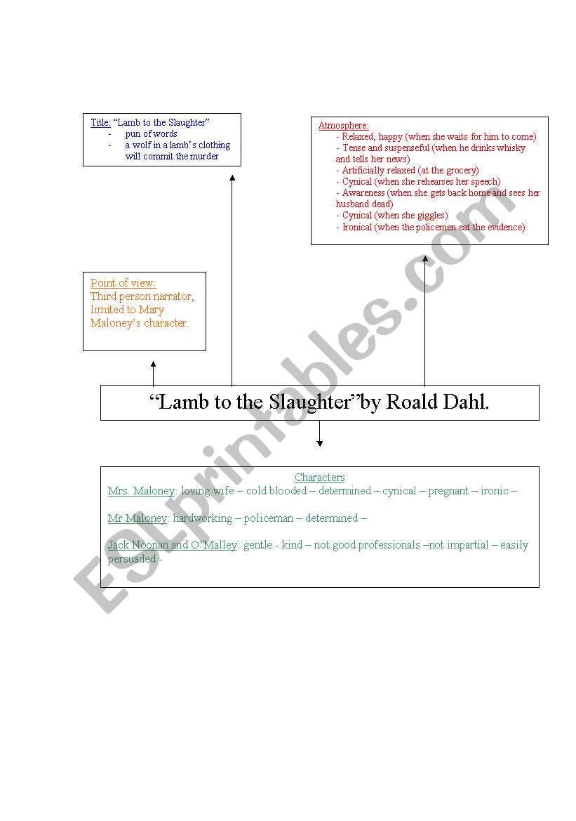 Lamb to the Slaughter by Roald Dahl