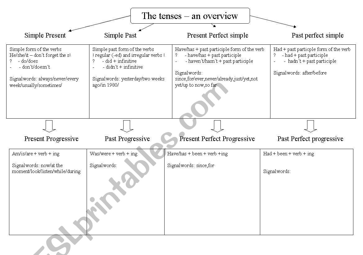 Tenses an overview worksheet