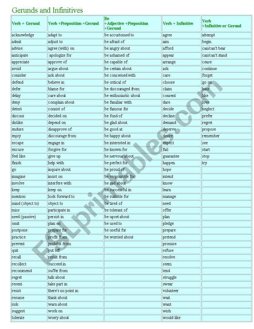 Infinitive or Gerund Table worksheet