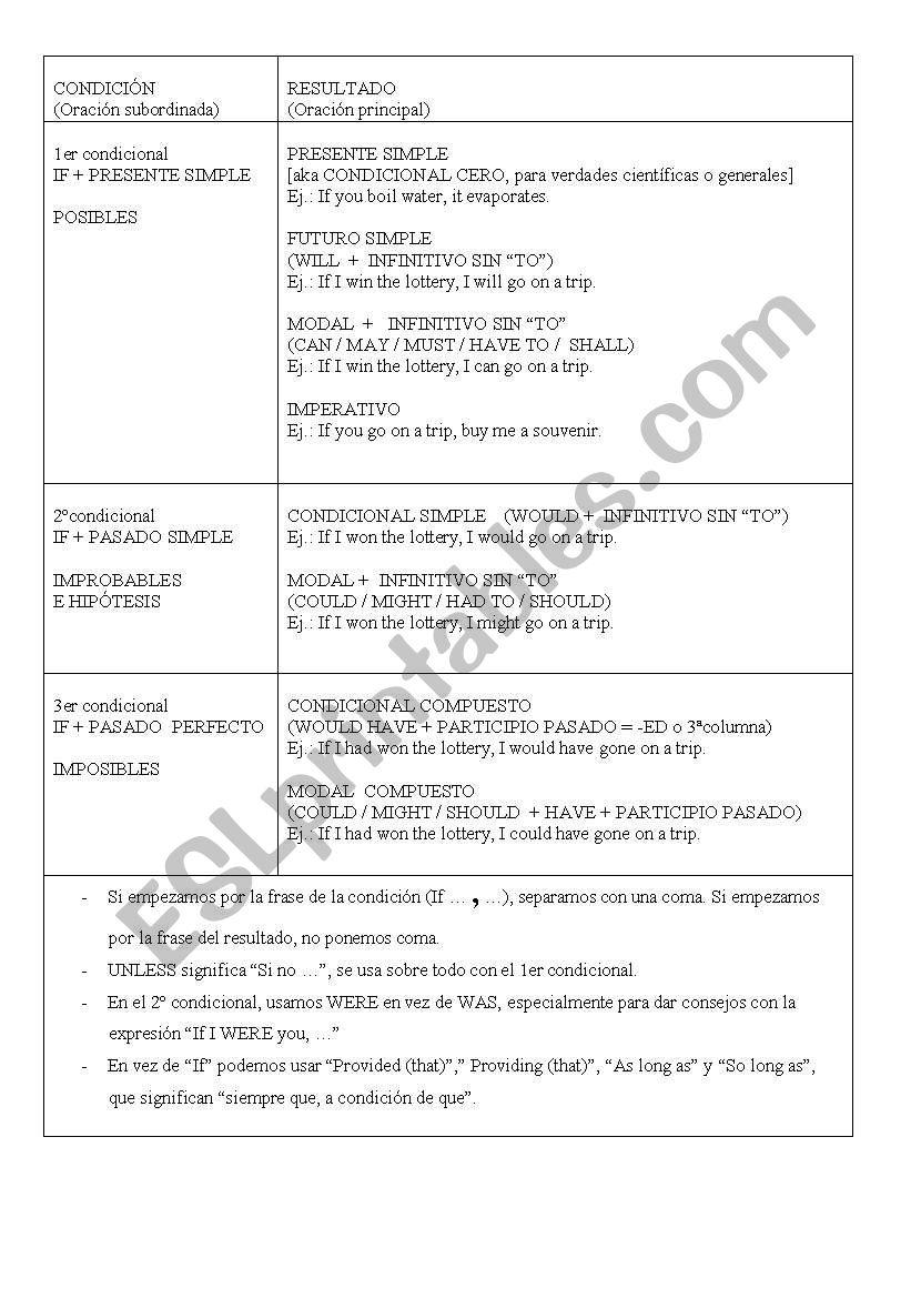 Conditionals quick reference worksheet