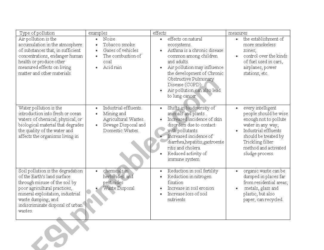 types of polltion worksheet