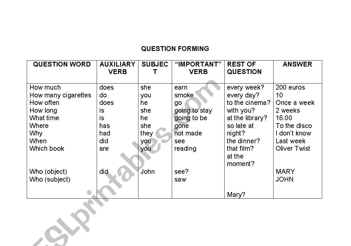 QUESTION FORMING worksheet