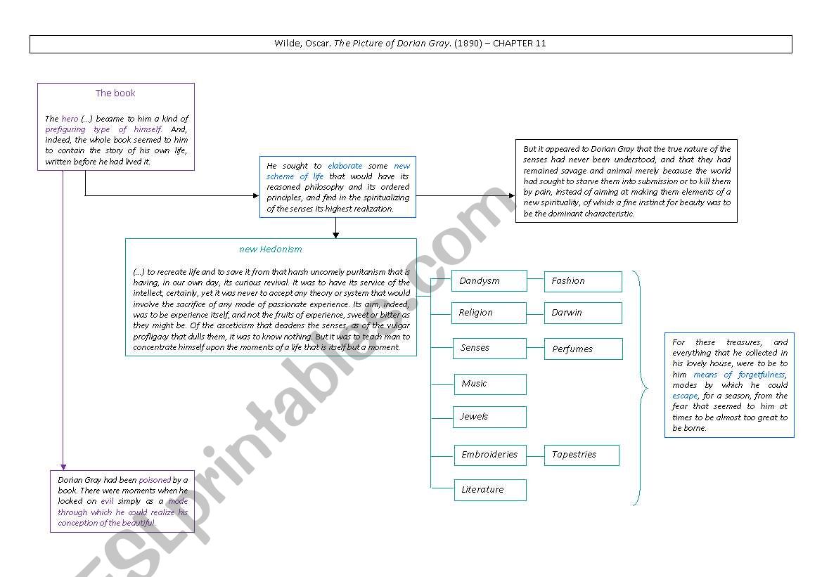 the picture of dorian gray_mindmap_chapter 11