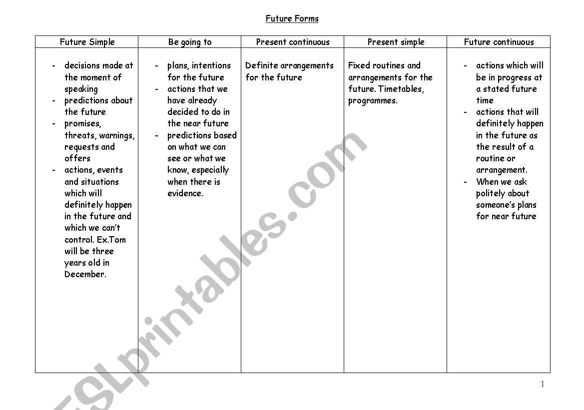 future forms worksheet