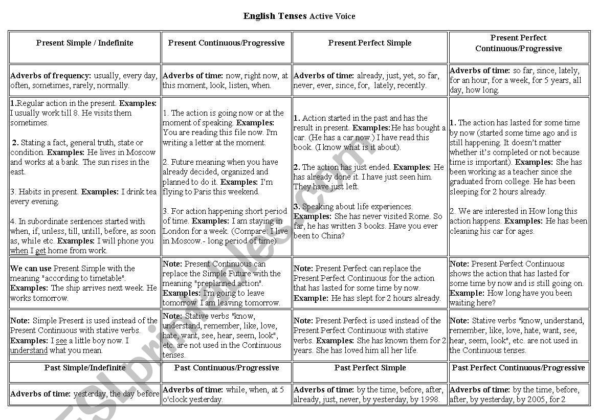 English Tenses Table Chart