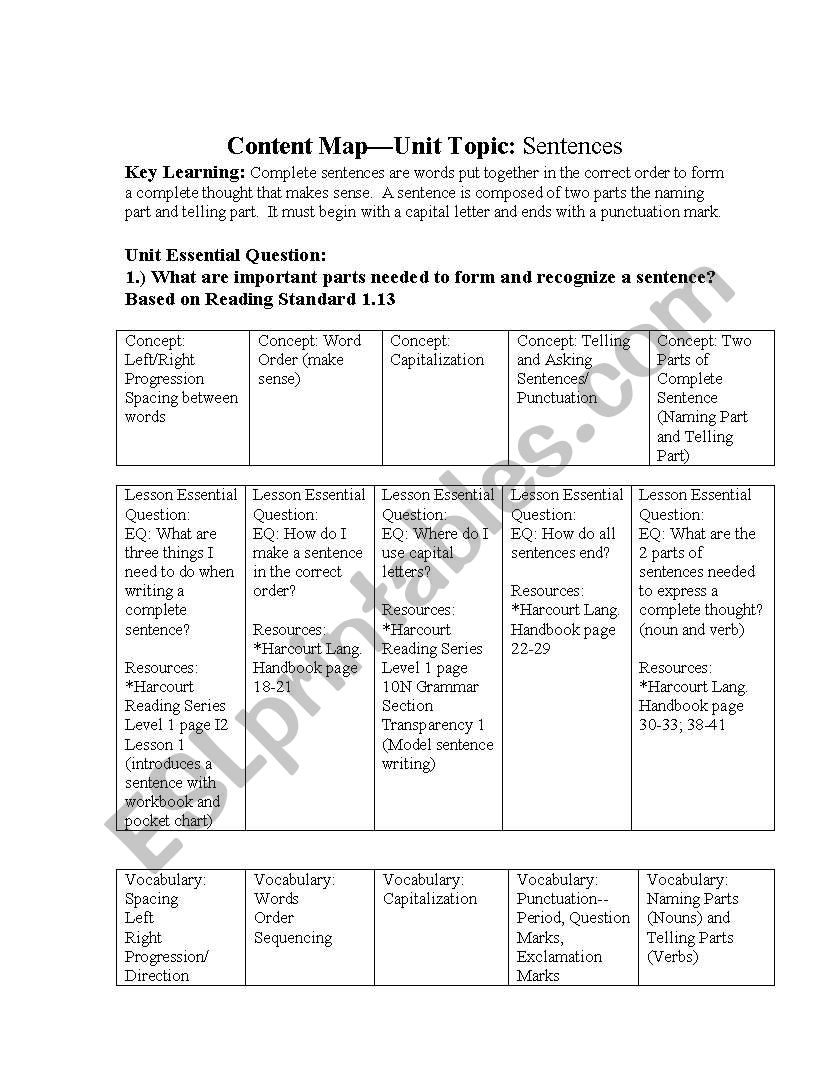 Content MapUnit Topic: Sentences