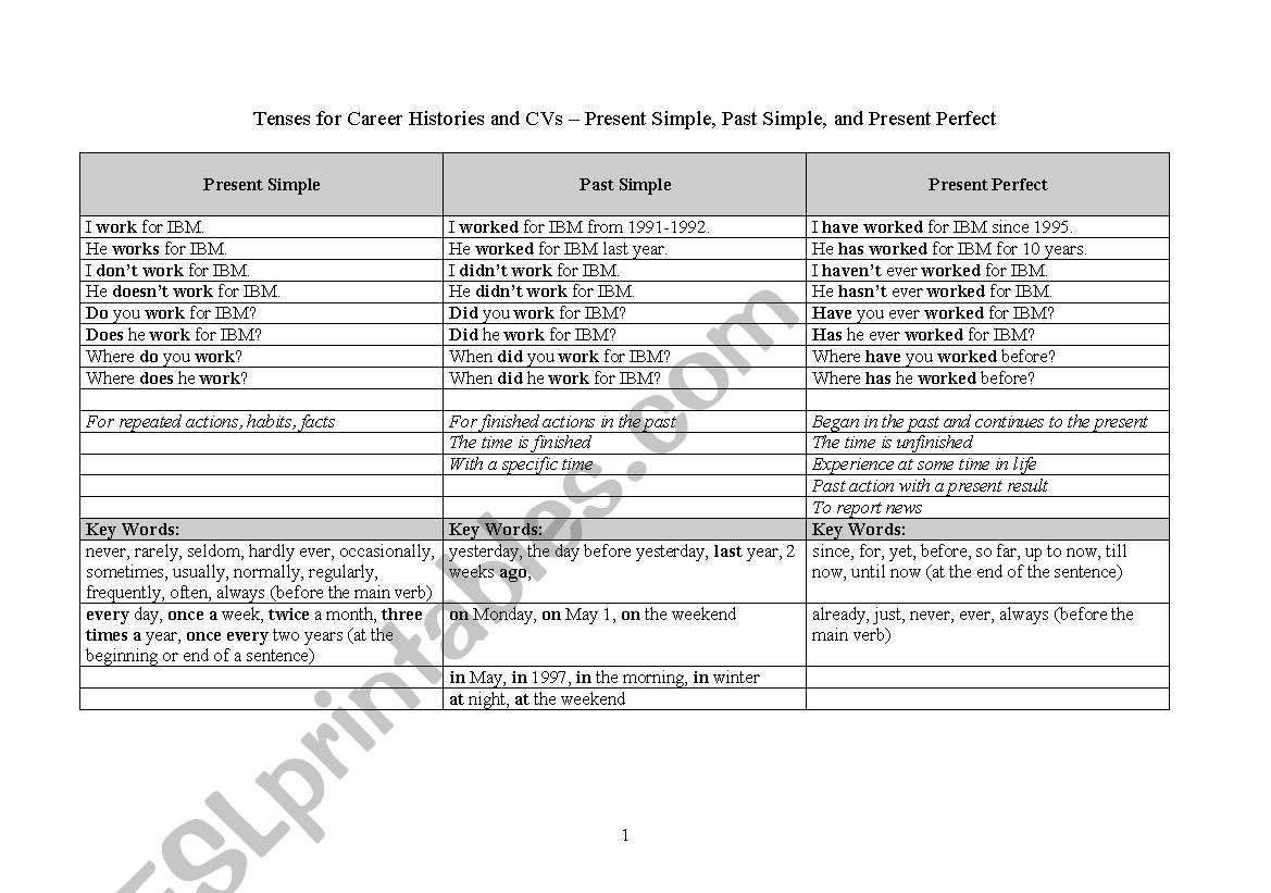 Tenses for Career Histories and CVs  Present Simple, Past Simple, and Present Perfect Chart and Exercises
