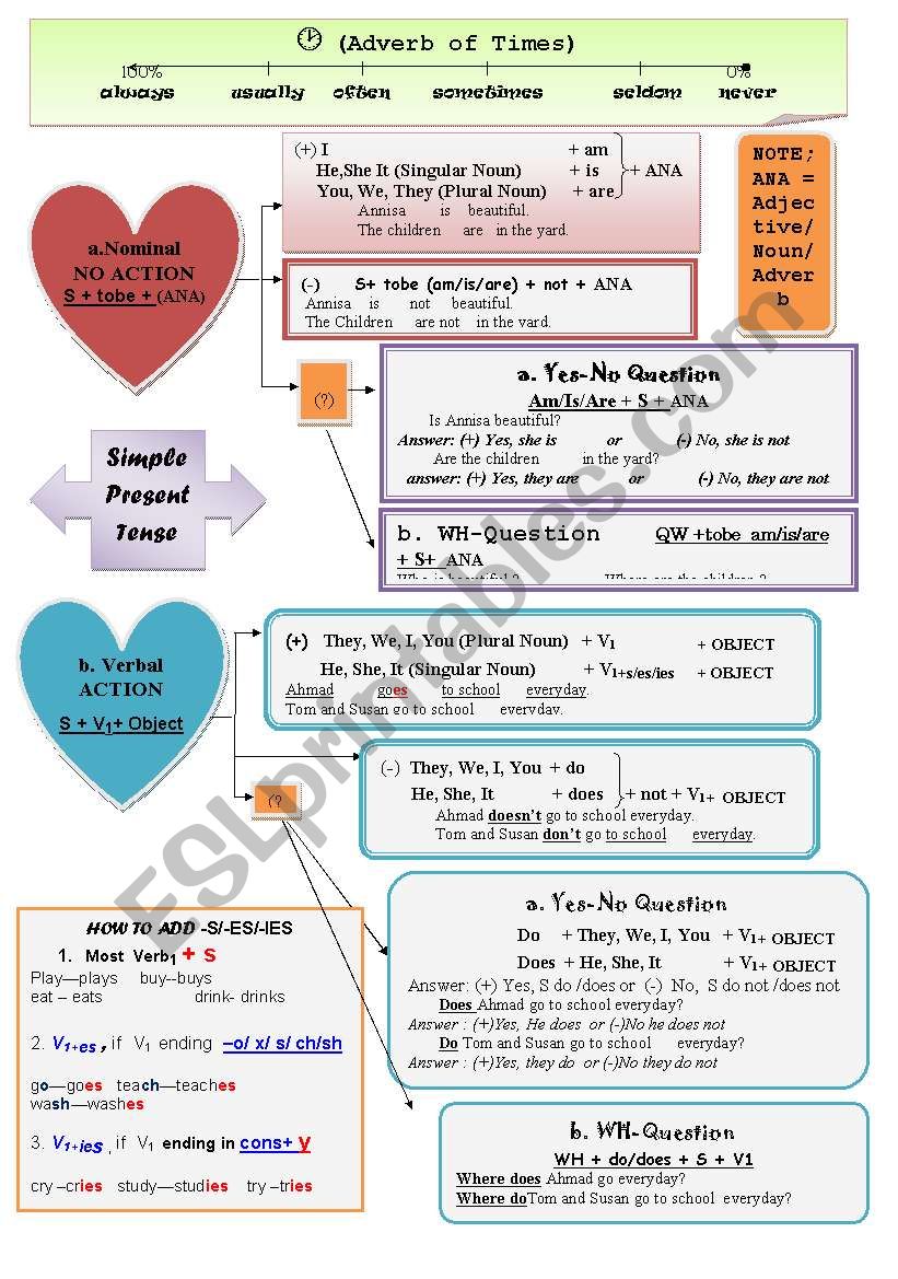 Present Tense Rules Chart