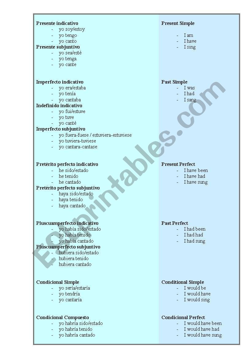 Equivalences between Spanish - English tenses