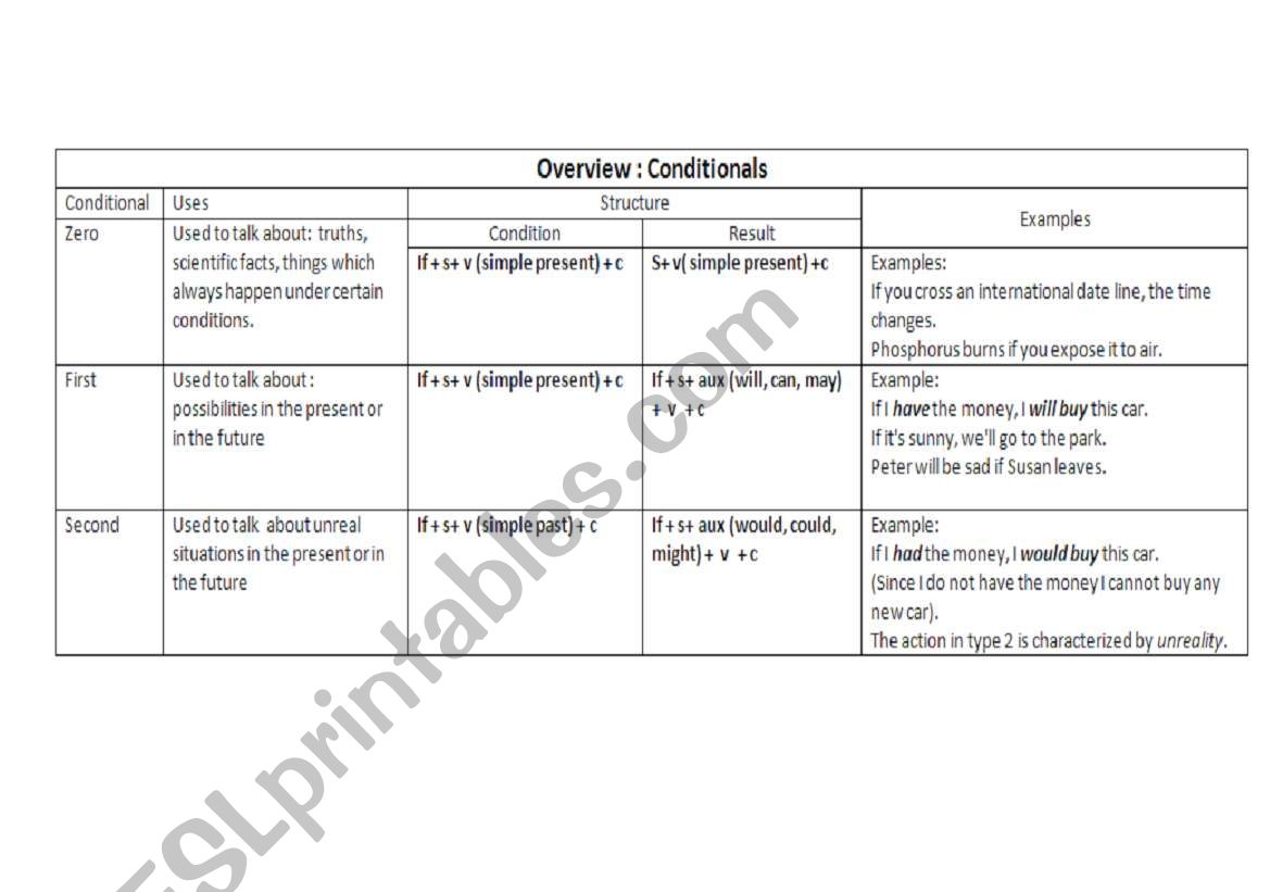 Overview on conditionals worksheet