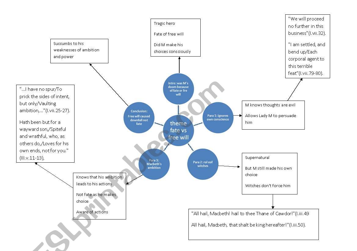 Macbeth Essay Graphic Organiser