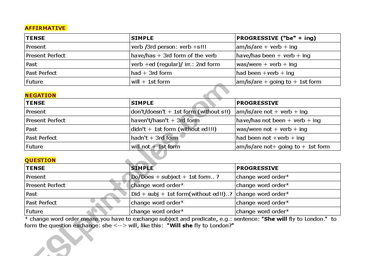 Active Voice Tenses Chart