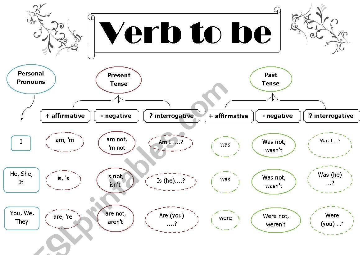 Verb to be plus exercises (affirmative, negative and interrogative)