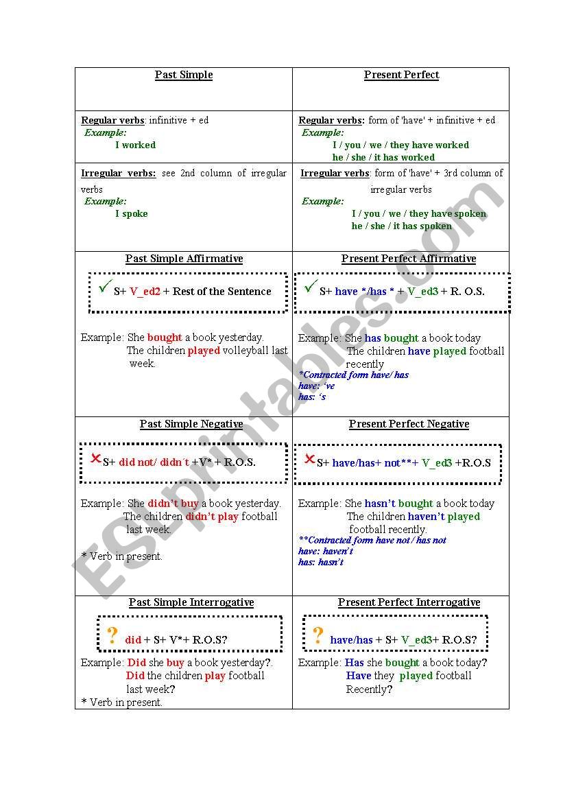 Present Perfect vs Past simple