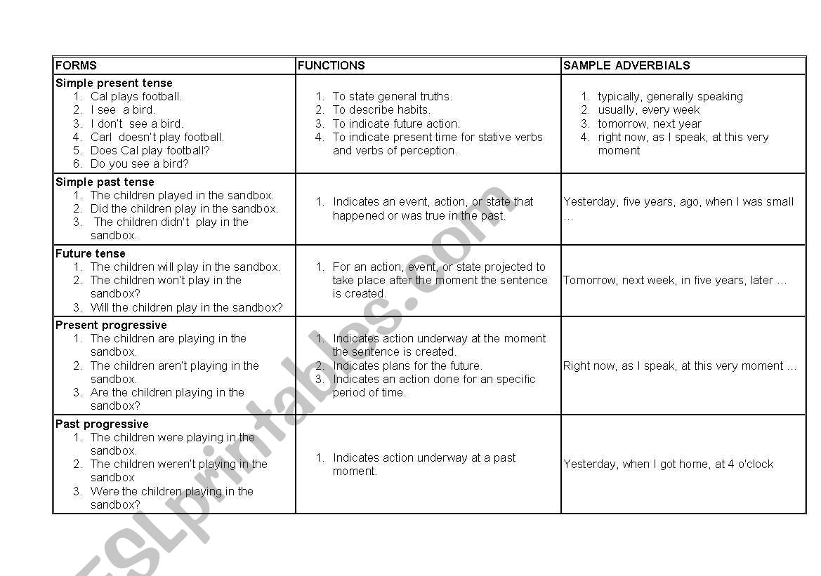 Verbal Tenses Chart worksheet