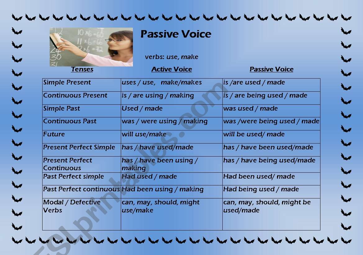 Passive Voice Tenses and Formation