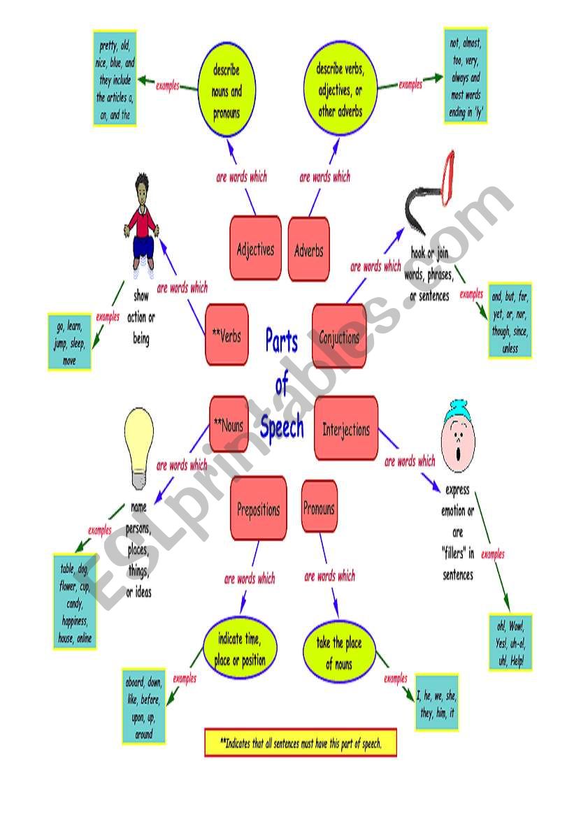 parts of speech worksheet