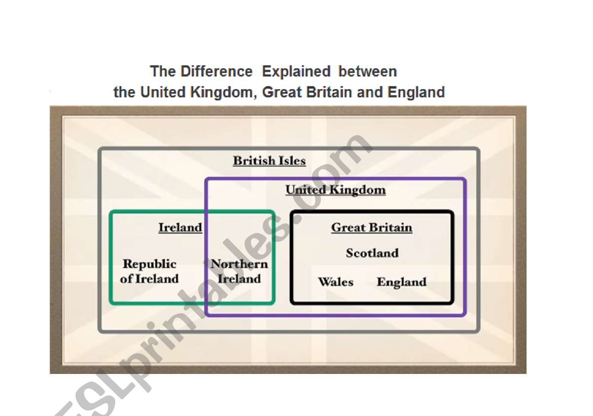 Difference between UNited Kingdom and Great Britain