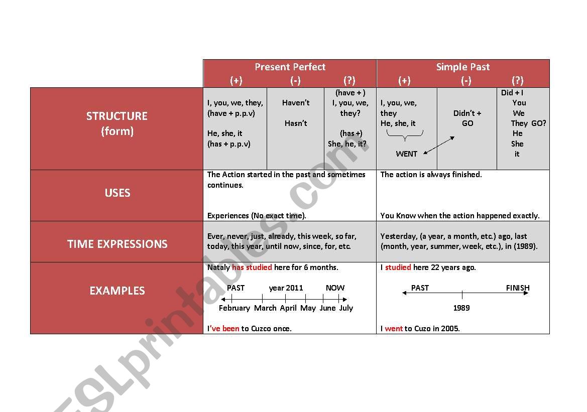 Present perfect Vs, Past Simple Chart