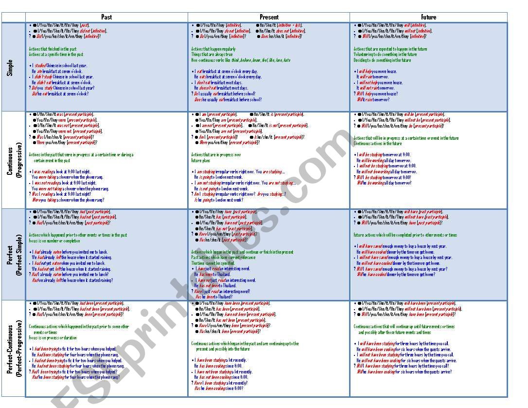 Tense Example Chart