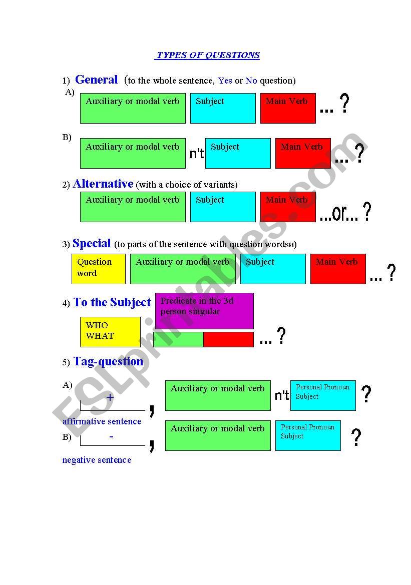 Types of questions worksheet