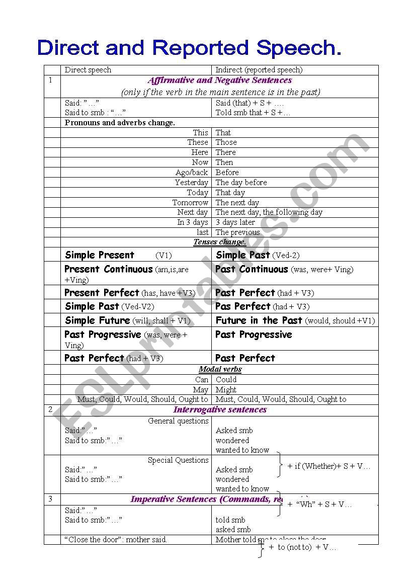 Direct and Reported Speech worksheet