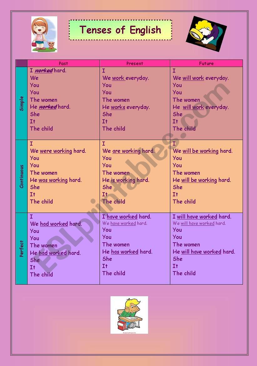 Tenses of English worksheet