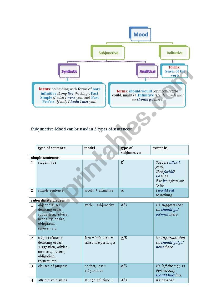 Subjunctive Mood worksheet