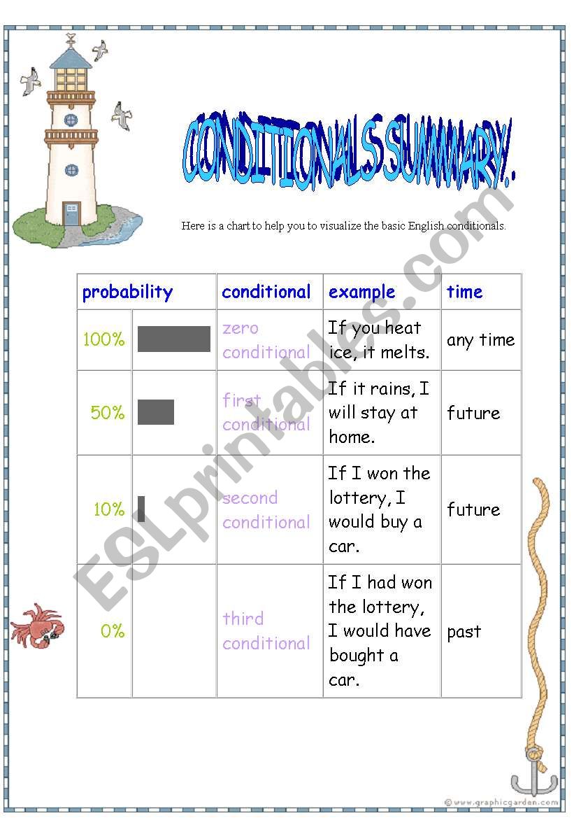 CONDITIONALS SUMMARY. worksheet