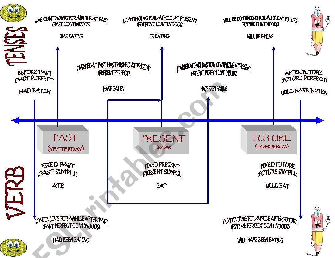 Verb Tenses Timeline Chart