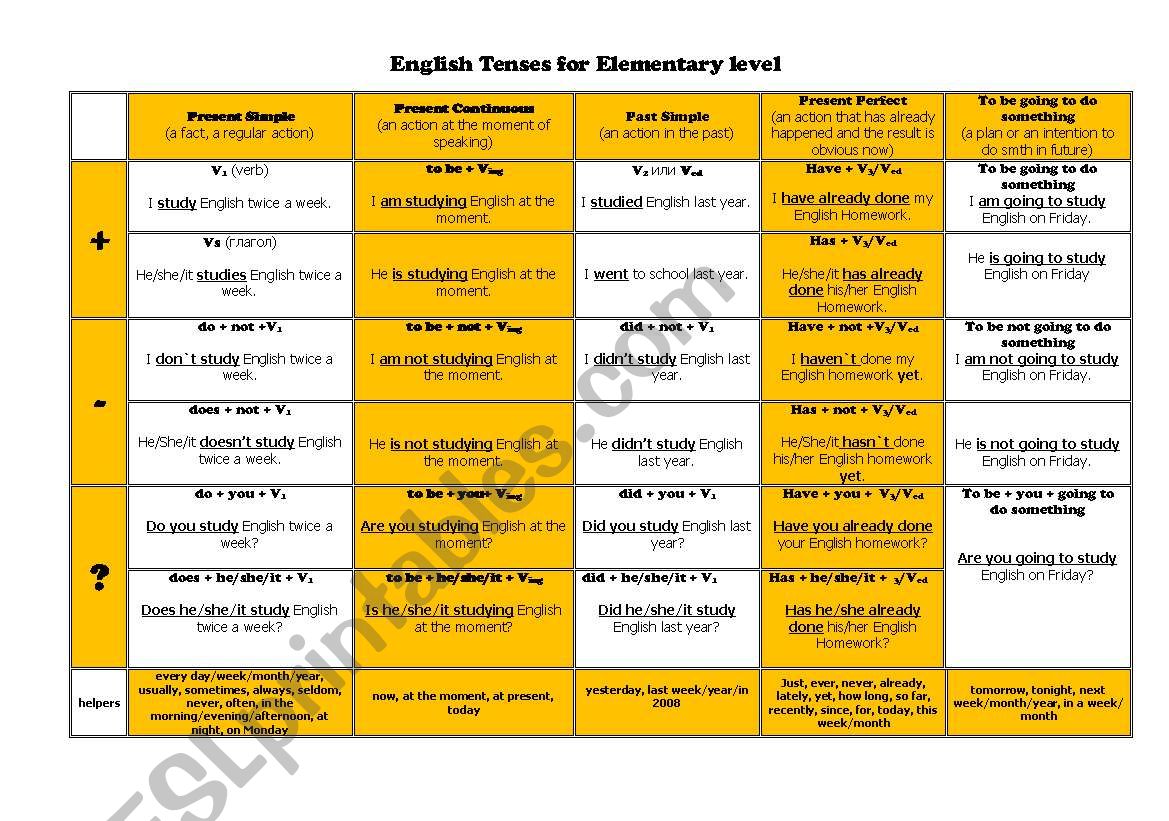 English tenses table for Elementary level