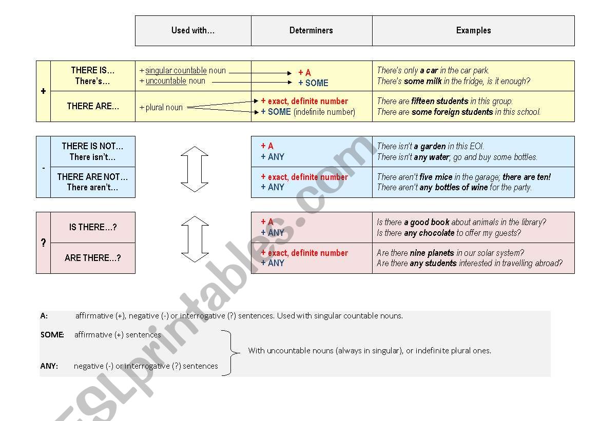 CLEAR SUMMARY CHART  for  THERE IS-ARE, A, SOME, ANY