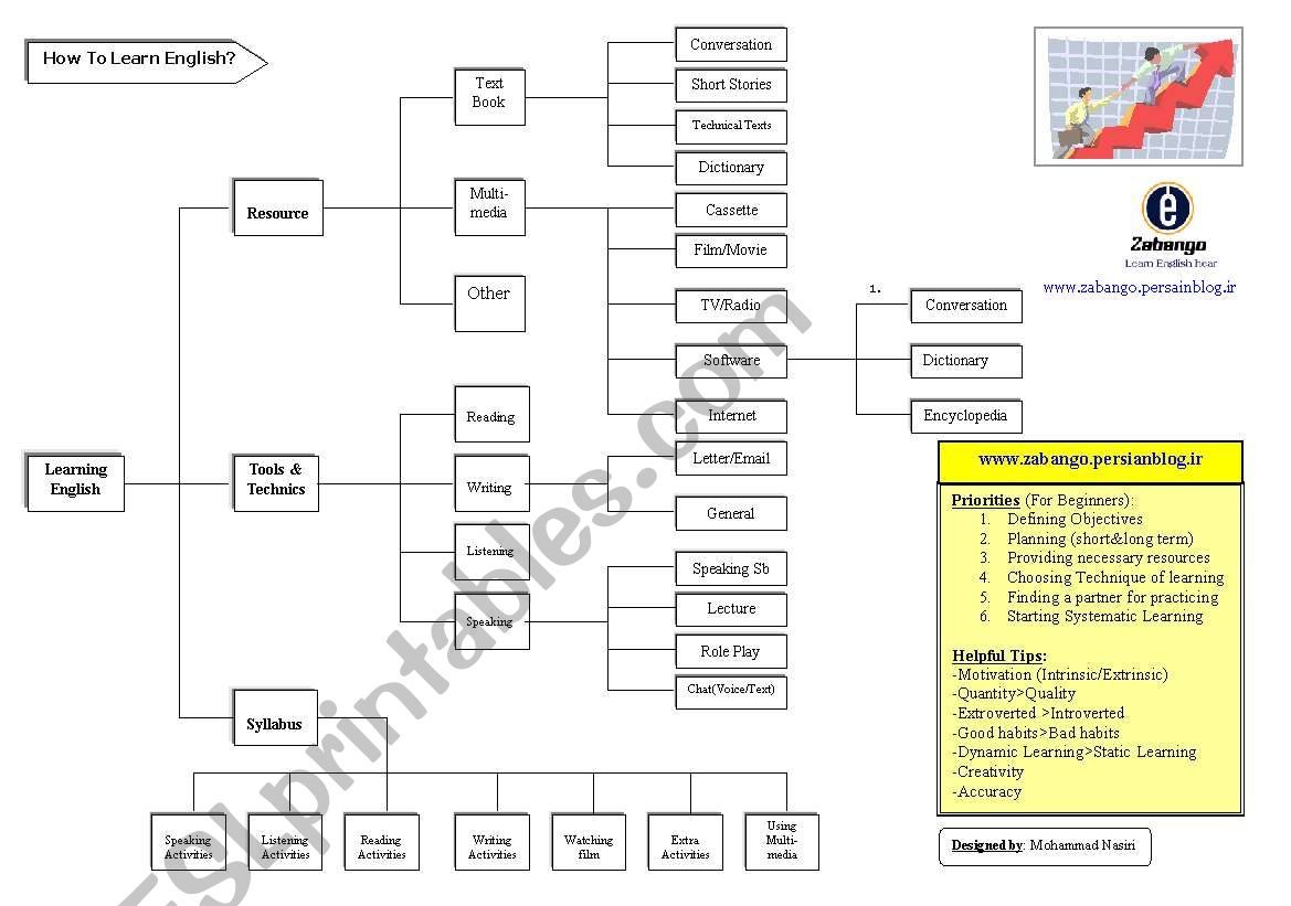 ESL Chart worksheet