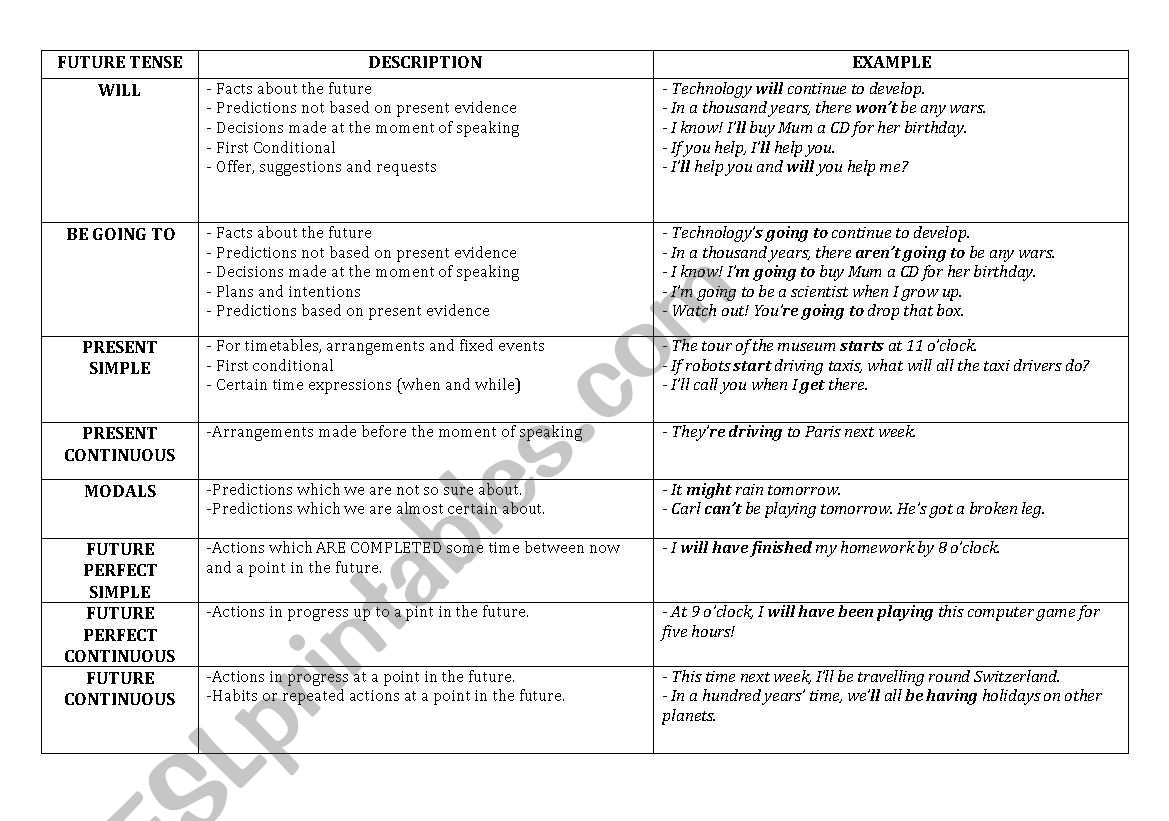 Future tenses worksheet