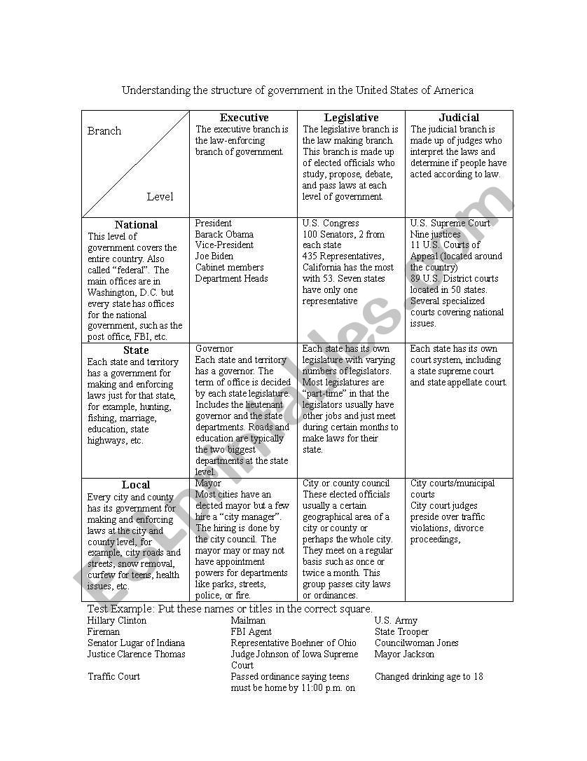 Graphic Organizer to Understand Government in the U.S.A.