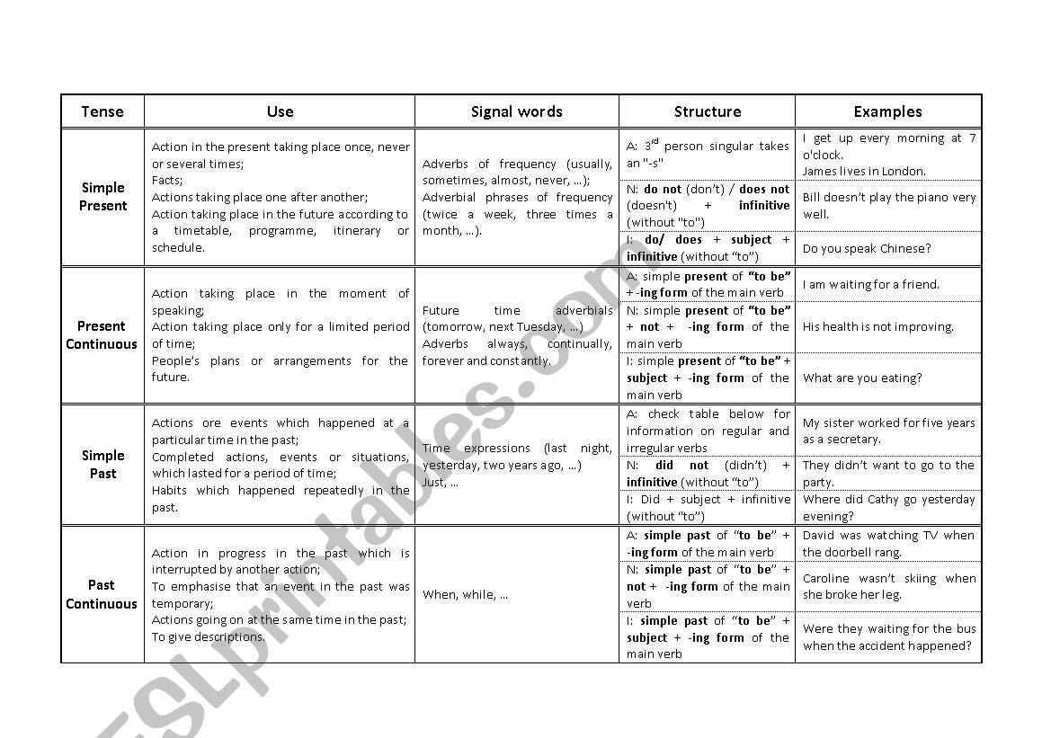 Tenses worksheet