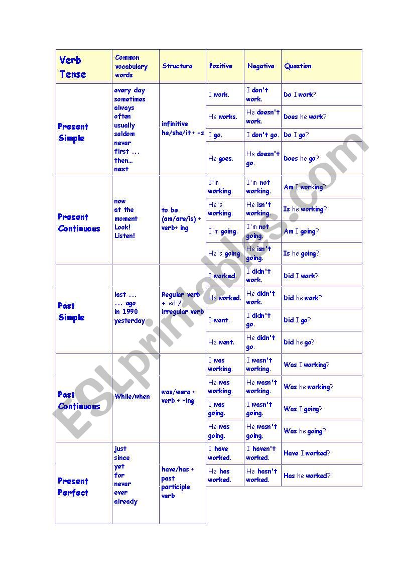 VERB TENSES STRUCTURE worksheet