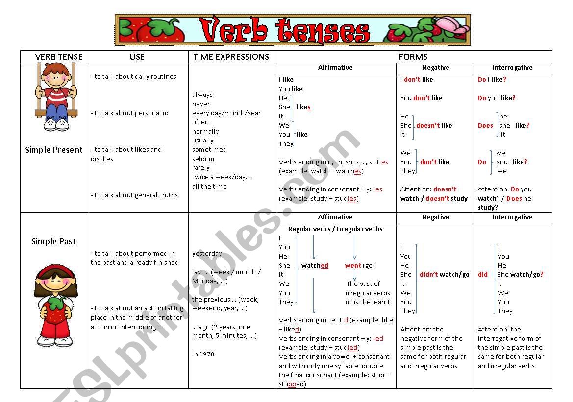 Verb tenses grammar guide worksheet