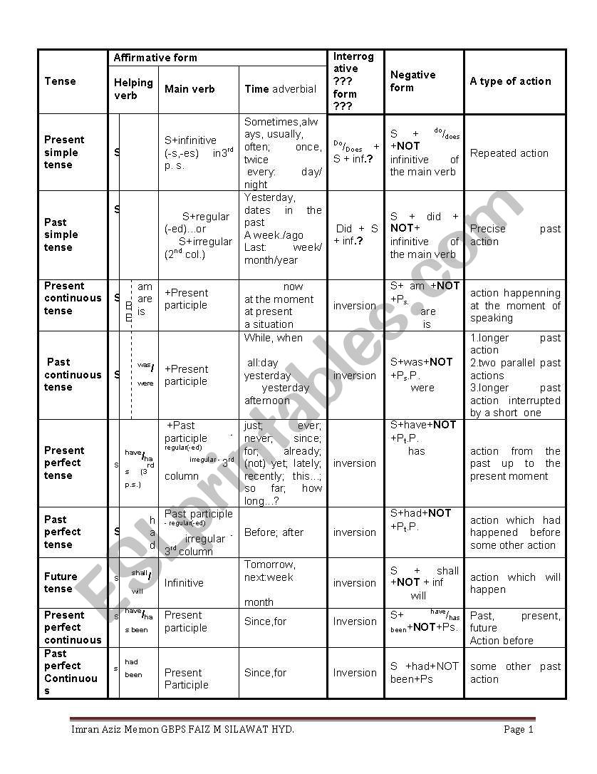 tenses chart worksheet