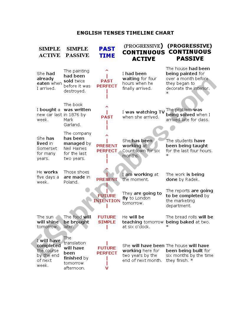 English Tenses worksheet