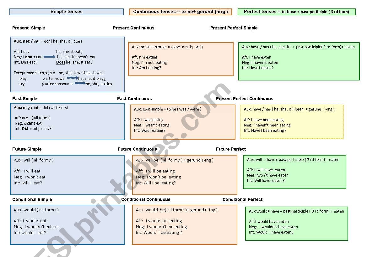 Tenses table worksheet