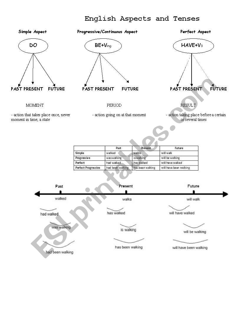 english grammar aspects chart worksheet