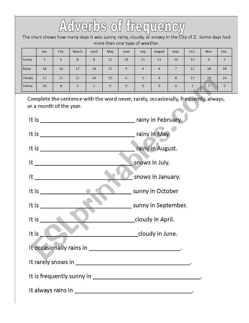 Adverbs of Frequency Weather data