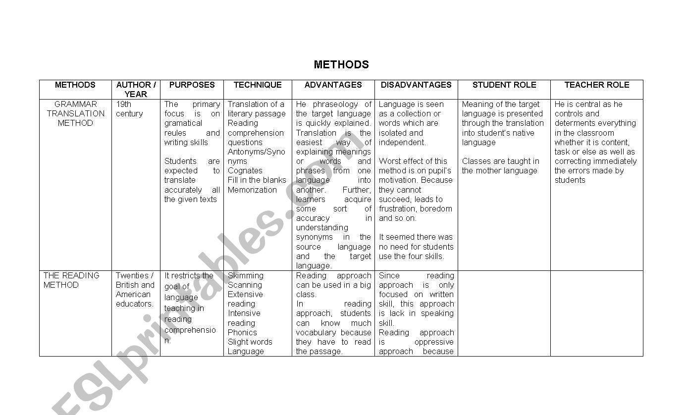 Methods worksheet